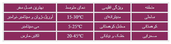جدول اقلیمی سفر به شمال آفریقا