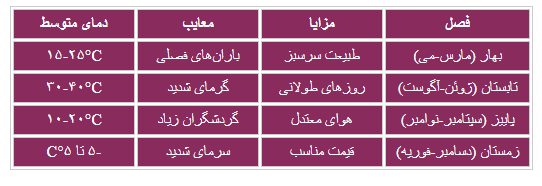 جدول بهترین زمان بازدید سمرقند